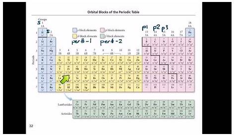 8.4 Electron Configurations, Valence Electrons, & the Periodic Table