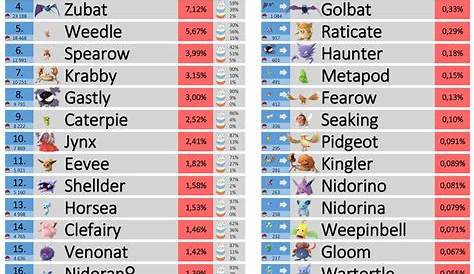 Pokemon Go Rarity Chart Infographic - Imgur | Pokemon go, Pokemon