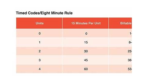 Timed Codes: The 8-minute rule | AOTA