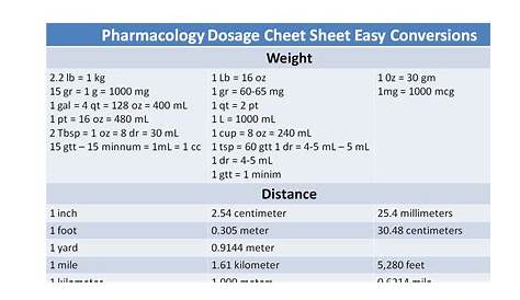 Pharmacology Dosage Sheet Easy Conversions - NCLEX Quiz