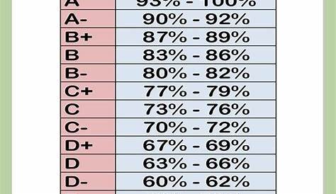 grades to percentages chart