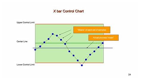 how is a control chart used quizlet