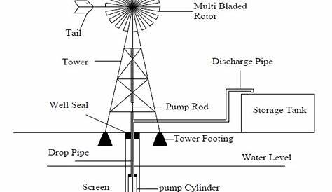 Diagram Of Windmill Working