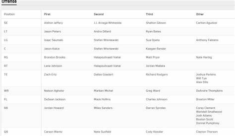 Eagles’ release unofficial depth chart for preseason opener vs. Titans