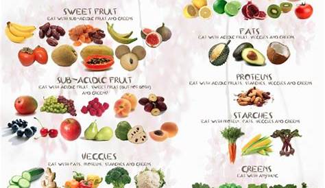 raw food combining chart