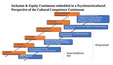 Cultural Competence Continuum