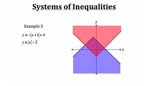 solving systems of inequalities worksheets