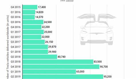 Tesla sold more cars in 2019 than the previous two years combined