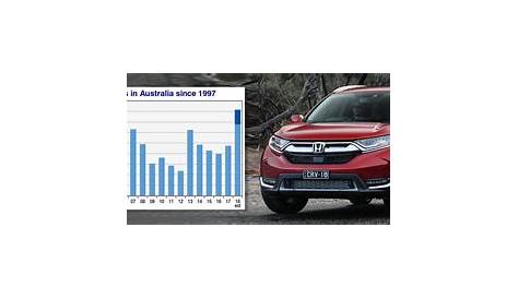 Honda CR-V sets new Aus sales benchmark