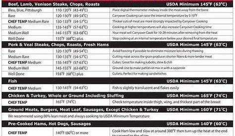 Internal Meat Temperature Guide | Meat temperature guide, Venison steak