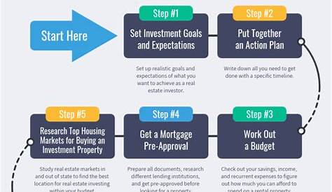 real estate investment process flow chart