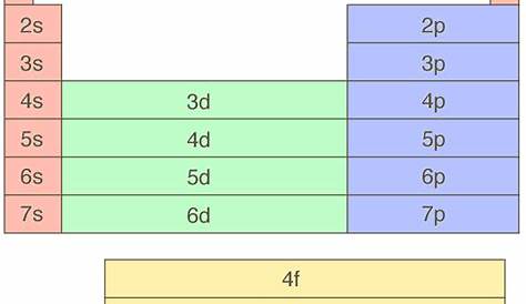 Periodic Table Orbitals - Periodic Table Timeline