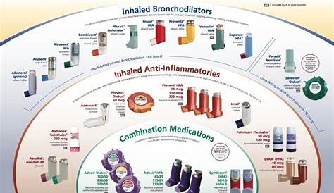41 best Asthma - Patient Info images on Pinterest | Asthma, Medical and