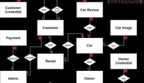 State Chart Diagram For Car Rental System