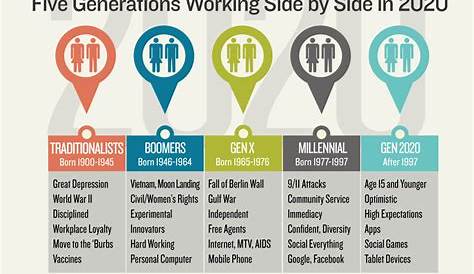 Generations in the workplace, ranked - Journal - Steve's HR Technology