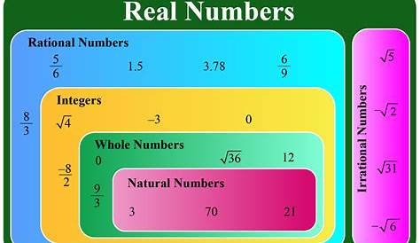 properties of real numbers chart