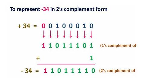 1s Complement and 2s Complement of Binary Numbers | Signed Binary