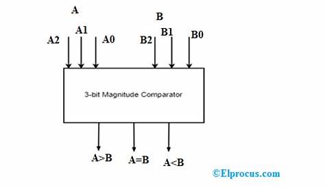 Magnitude Comparator and Digital Comparator : Types & Their Applications