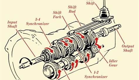 How Manual Transmission Works in Vehicles | The Art of Manliness