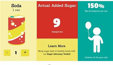 See how quickly added sugar adds up with our new calculator - Healthy