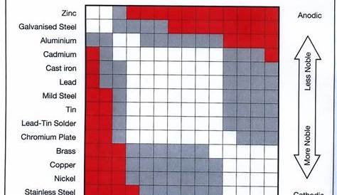 Galvanic Corrosion Chart | Corrosion, Chart, Compatibility chart