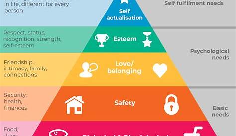 maslow's hierarchy of needs worksheet