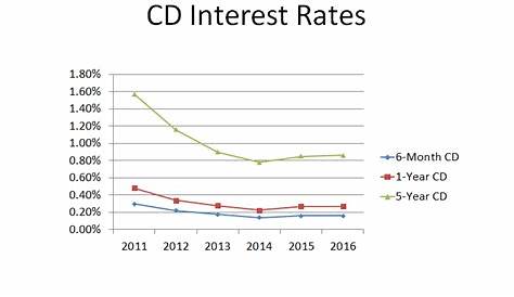 historical cd interest rate chart