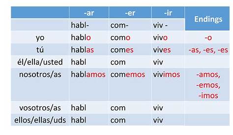 Spanish Ar Er Ir Verbs - slide share