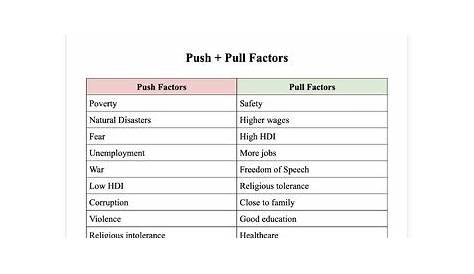 push and pull factors worksheets