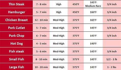 grill meat temperature chart