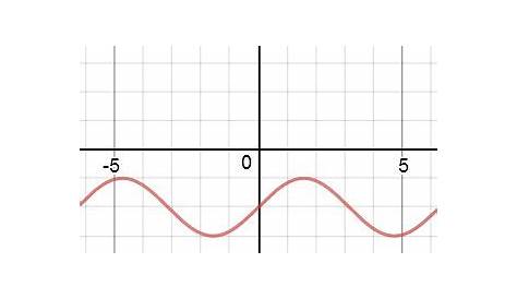 graphing trigonometric functions worksheets