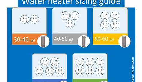 How to Size a Water Heater | Sizing Guide, Tips and Charts