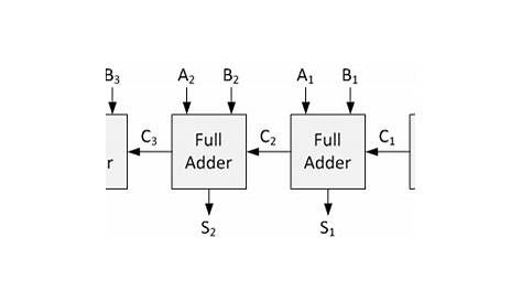 Ripple Carry Adder in VHDL and Verilog