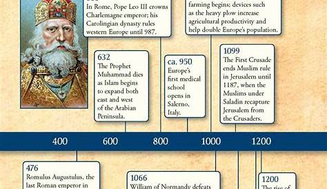Timeline for the Middle Ages from 500 A.D. to 1500 A.D.Summary of