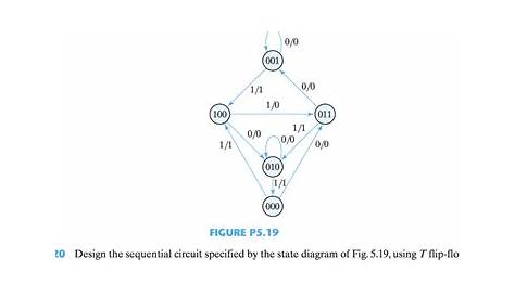 design sequential circuit from state diagram