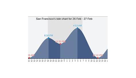 San Francisco's Tide Charts, Tides for Fishing, High Tide and Low Tide