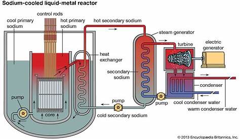 Nuclear reactor - Liquid Metal, Coolant, Efficiency | Britannica