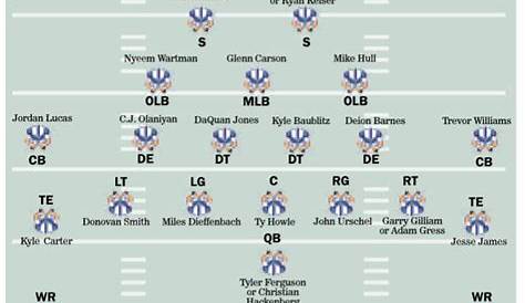Penn State football: Depth chart provides no insight on quarterback
