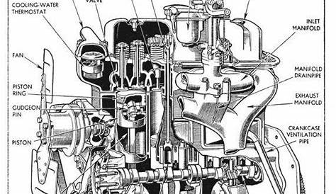 an engine diagram with the parts labeled in each section, including two