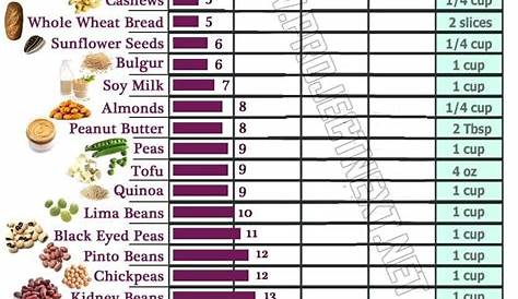 vegan protein sources chart uk