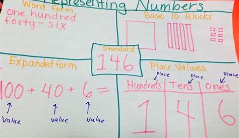 ways to represent numbers anchor chart