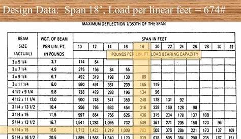 Steel Beam Load Chart