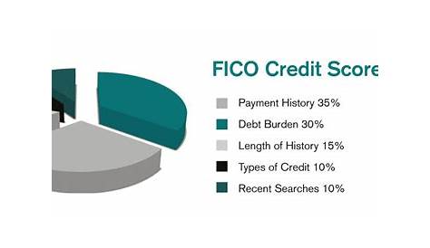 Fico Credit Score - International AutoSource