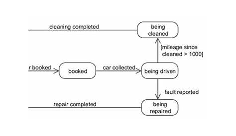 Car Rental State Diagram