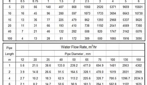 garden hose flow rate chart