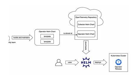 Building a Helm chart for deploying the OpenTelemetry Operator - Dustin