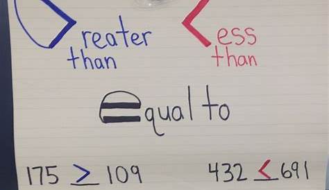 Comparing Numbers Anchor Chart by Bryan Long | Classroom anchor charts