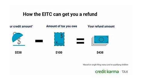 Earned Income Tax Credit: Things To Know | Credit Karma