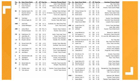 Texas Longhorns release 2020 depth chart for UTEP matchup | kvue.com