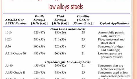 Metal Grade Carbon Steel Grades Chart - slideshare